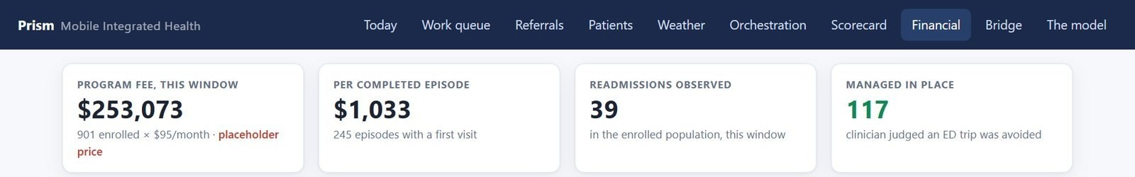 A financial scorecard showing program fee for the window, cost per completed episode, readmissions observed in the enrolled population, and ED trips a clinician judged were avoided.